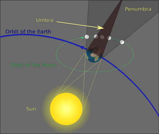 2000px-Geometry_of_a_Lunar_Eclipse.svg